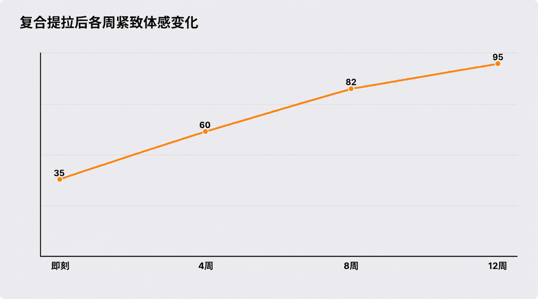 复合提升后各周弹性体感的变化走向