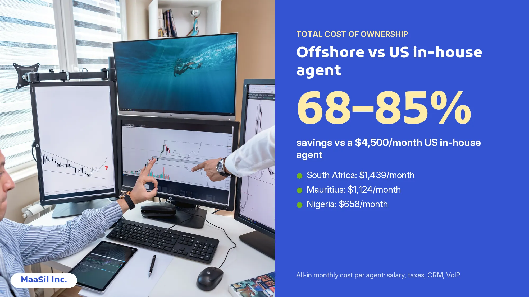 Infographic of call center outsourcing costs: 68–85% savings vs a $4,500 US in-house agent