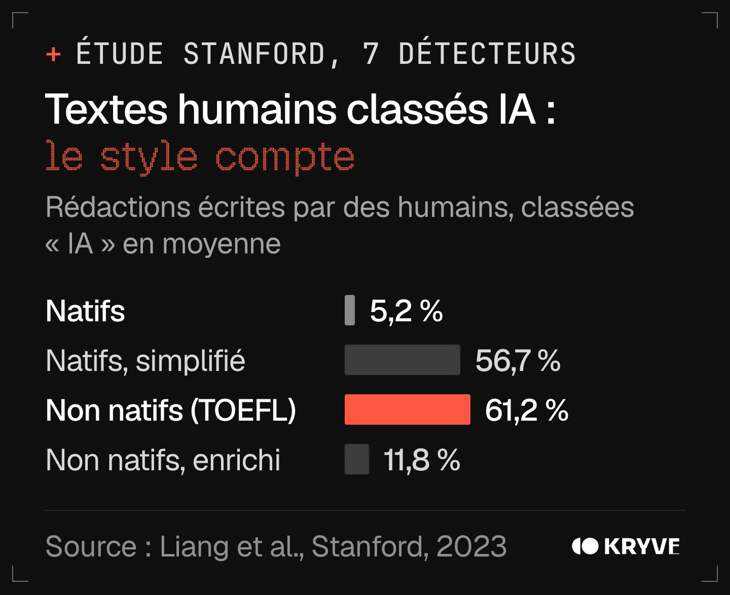 Graphique : détecteur IA, part de rédactions humaines classées IA par 7 détecteurs, 5,2 % pour des élèves anglophones natifs, 56,7 % une fois leur vocabulaire simplifié, 61,2 % pour des rédactions TOEFL de non-natifs, 11,8 % une fois leur vocabulaire enrichi