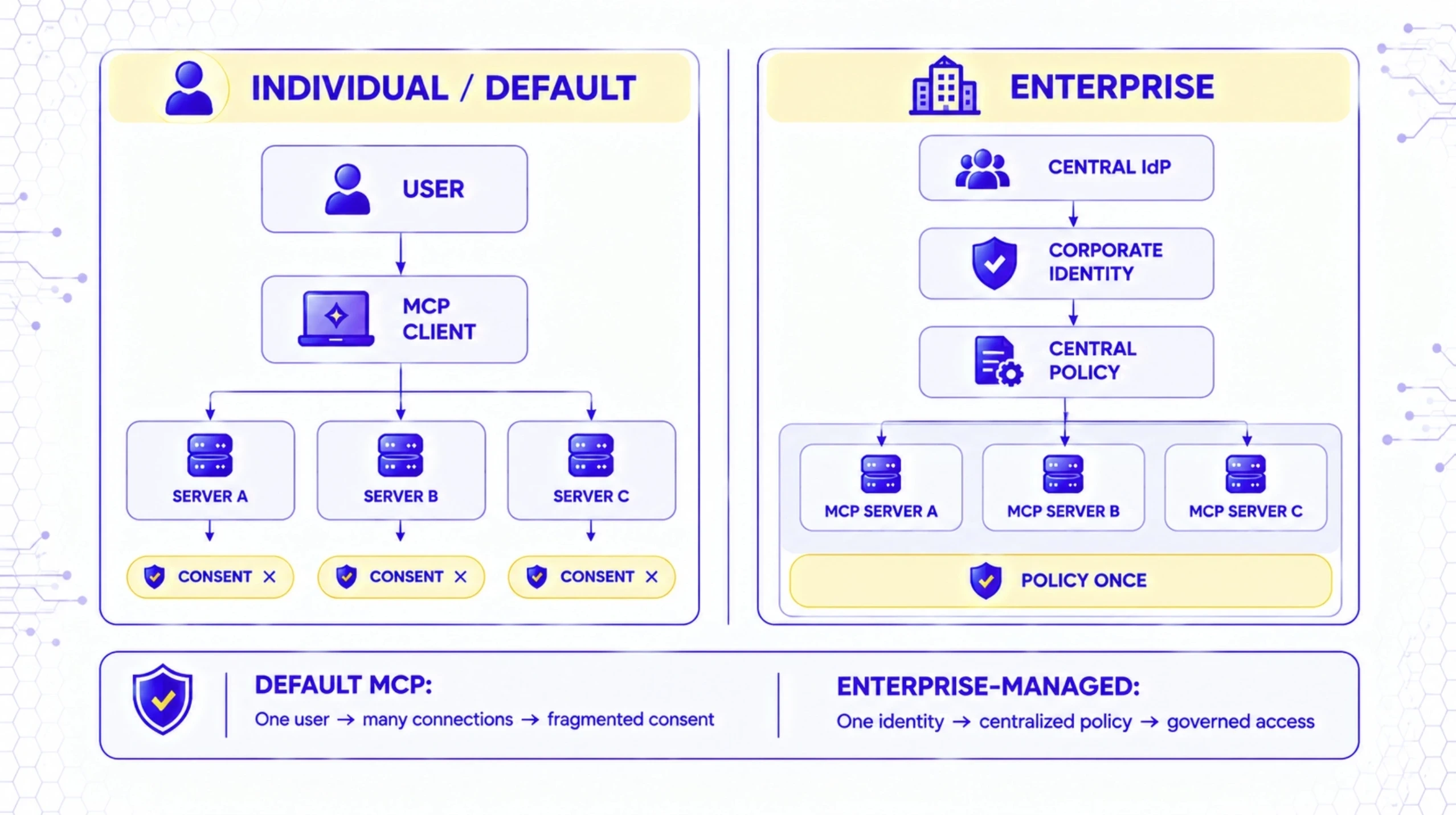 The Enterprise Gap in Default MCP Identity