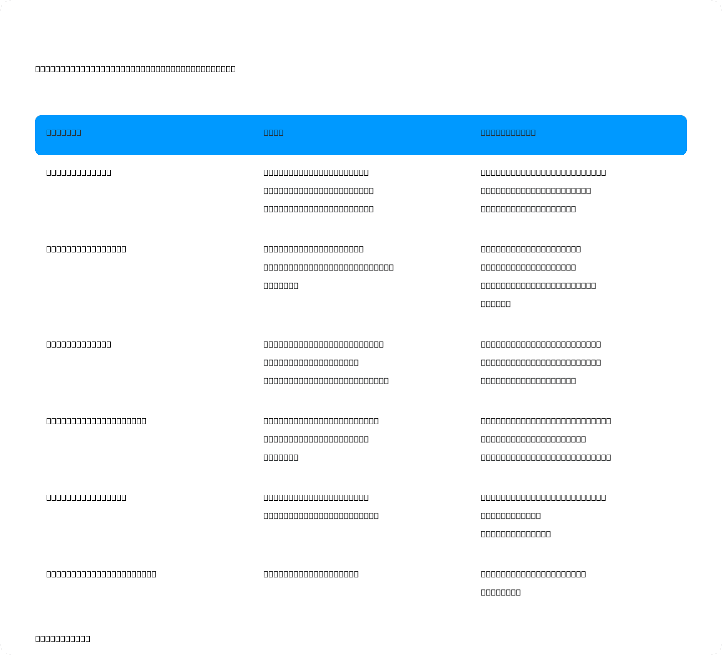 Teal vs. Click Hired: Feature-by-Feature. Columns: Feature, Teal, Click Hired. Job Discovery: External boards only; Chrome extension clips jobs you find yourself: 250K+ matched jobs inside the platform; external links also accepted; Resume Tailoring: Keyword gap analysis (Teal+); you do the manual editing: Full tailored resume generated from your experience in ~30s; you review; Cover Letters: 2 lifetime credits free; unlimited on Teal+; separate step from resume: Generated simultaneously with resume and screener answers in one pass; Application Tracking: Kanban board; unlimited free; strongest rated feature: Jobs, documents, statuses, and follow-ups in one dashboard; paid plans only; Entry Paid Price: $13/week or $29/month (Teal+); no annual plan: $6.99/month (Essentials); $24.99/month (Professional); Application Submission: You submit manually: You review and submit manually
