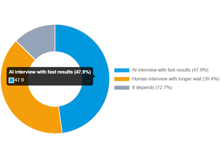 47.9% of candidates prefer AI interviews with fast results over human interviews with slow wait times while 39.4% prefer human interaction