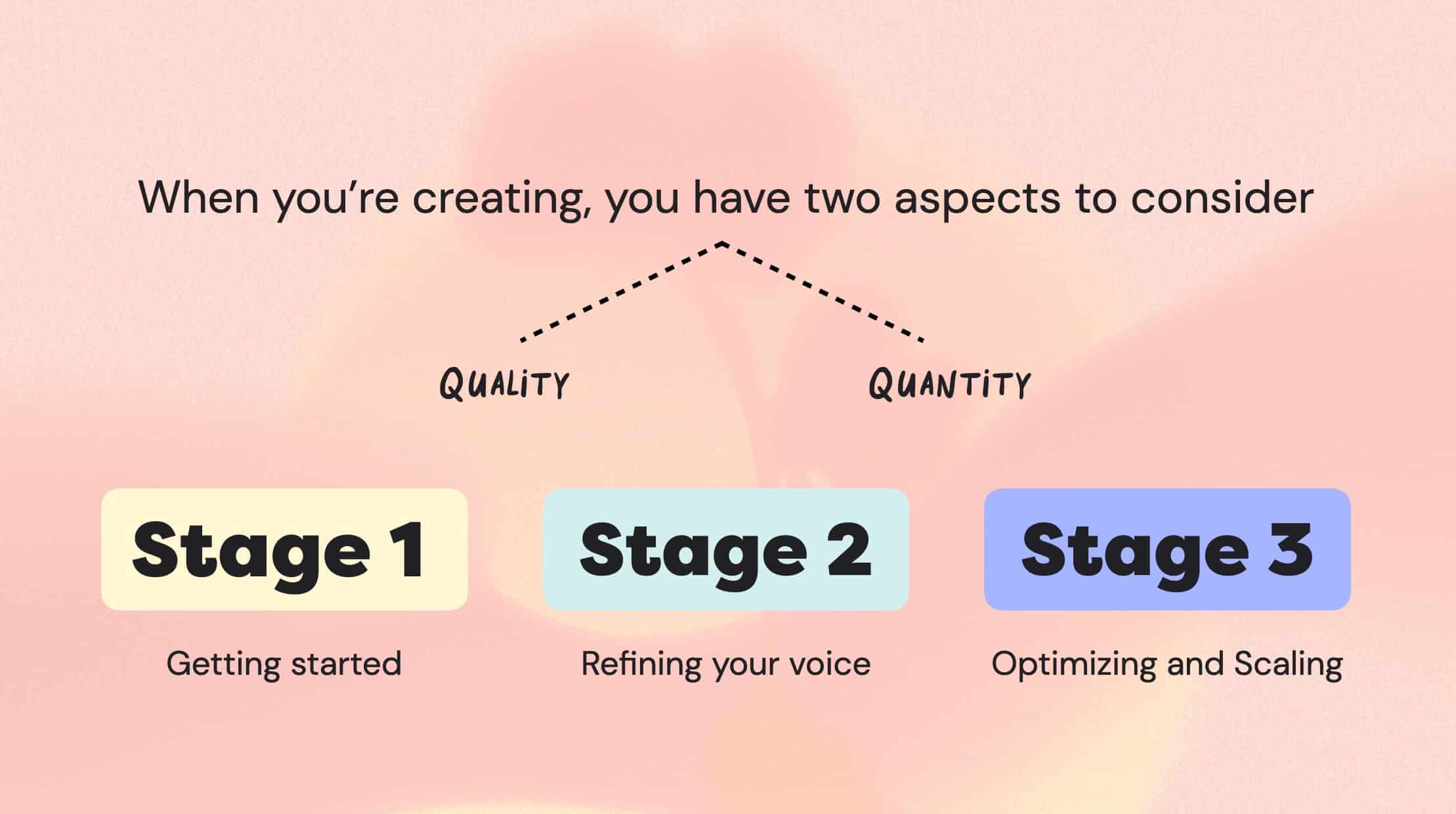 Quality Standards Stages
