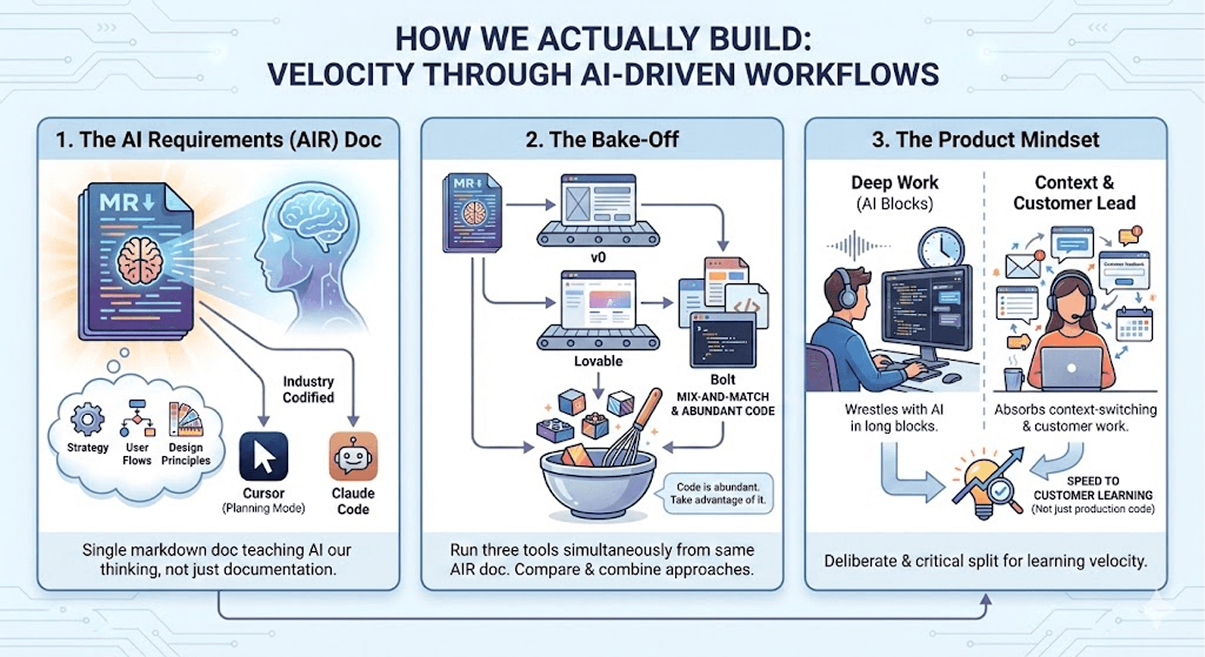 How we build fast without engineers