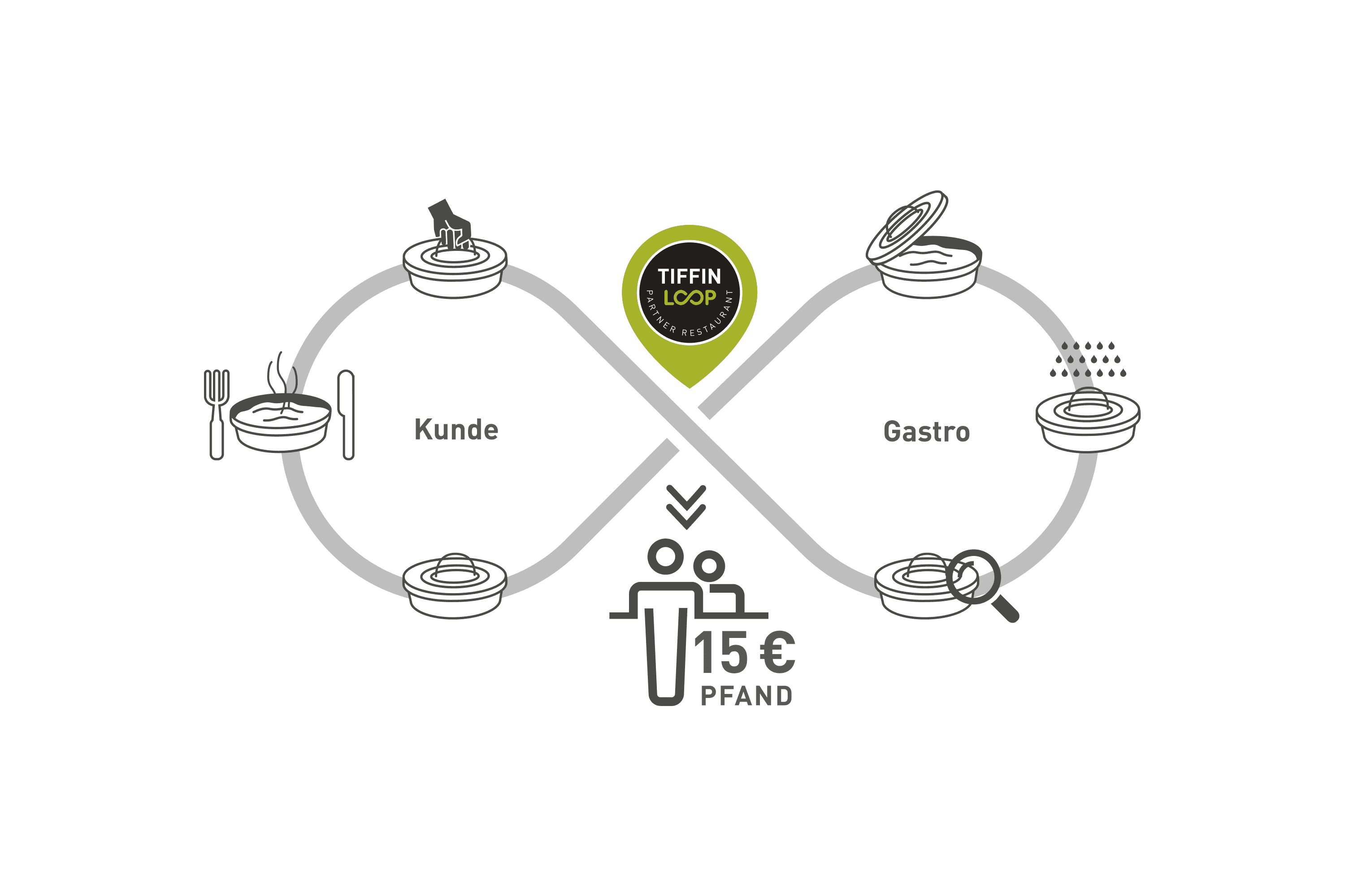 Tiffin Loop infographic: customer and gastro.
