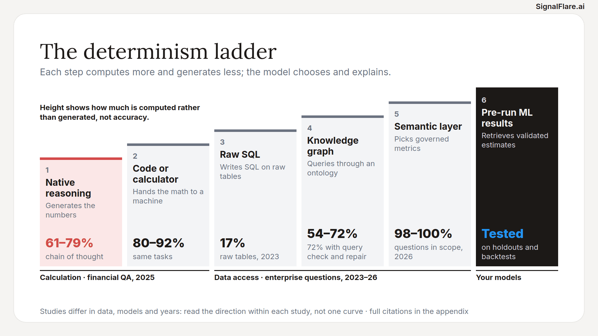 The determinism ladder: six steps from native reasoning to pre-run machine learning results, with accuracy evidence for each