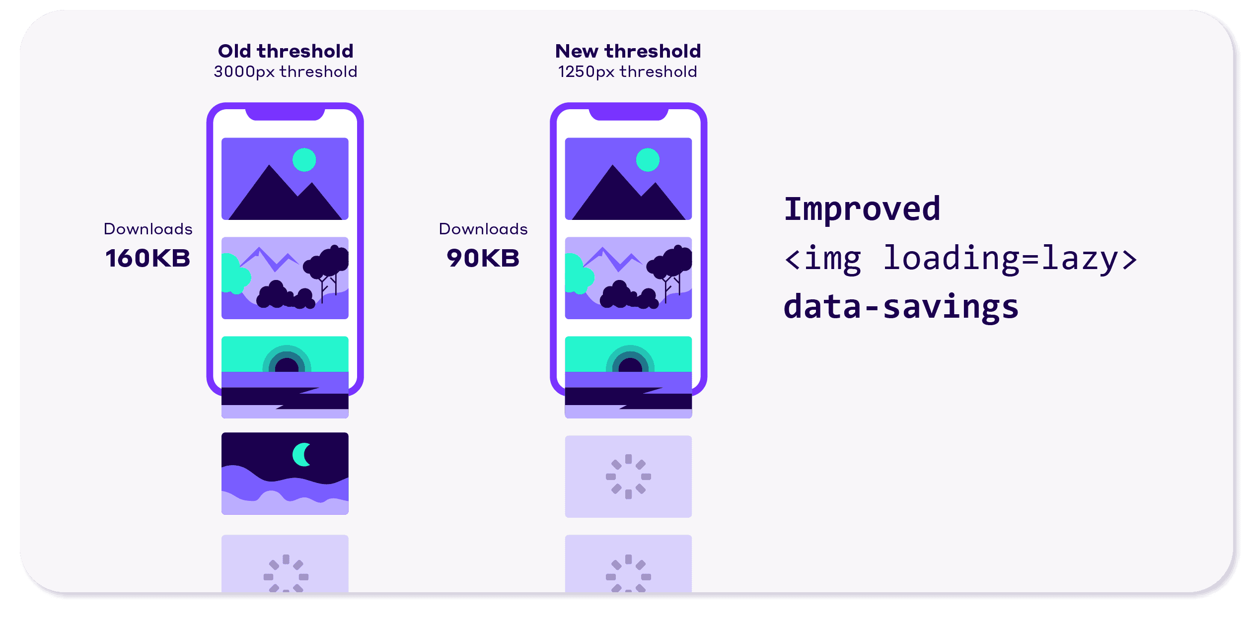 Infographic showing that elements below the viewport should be lazy loaded