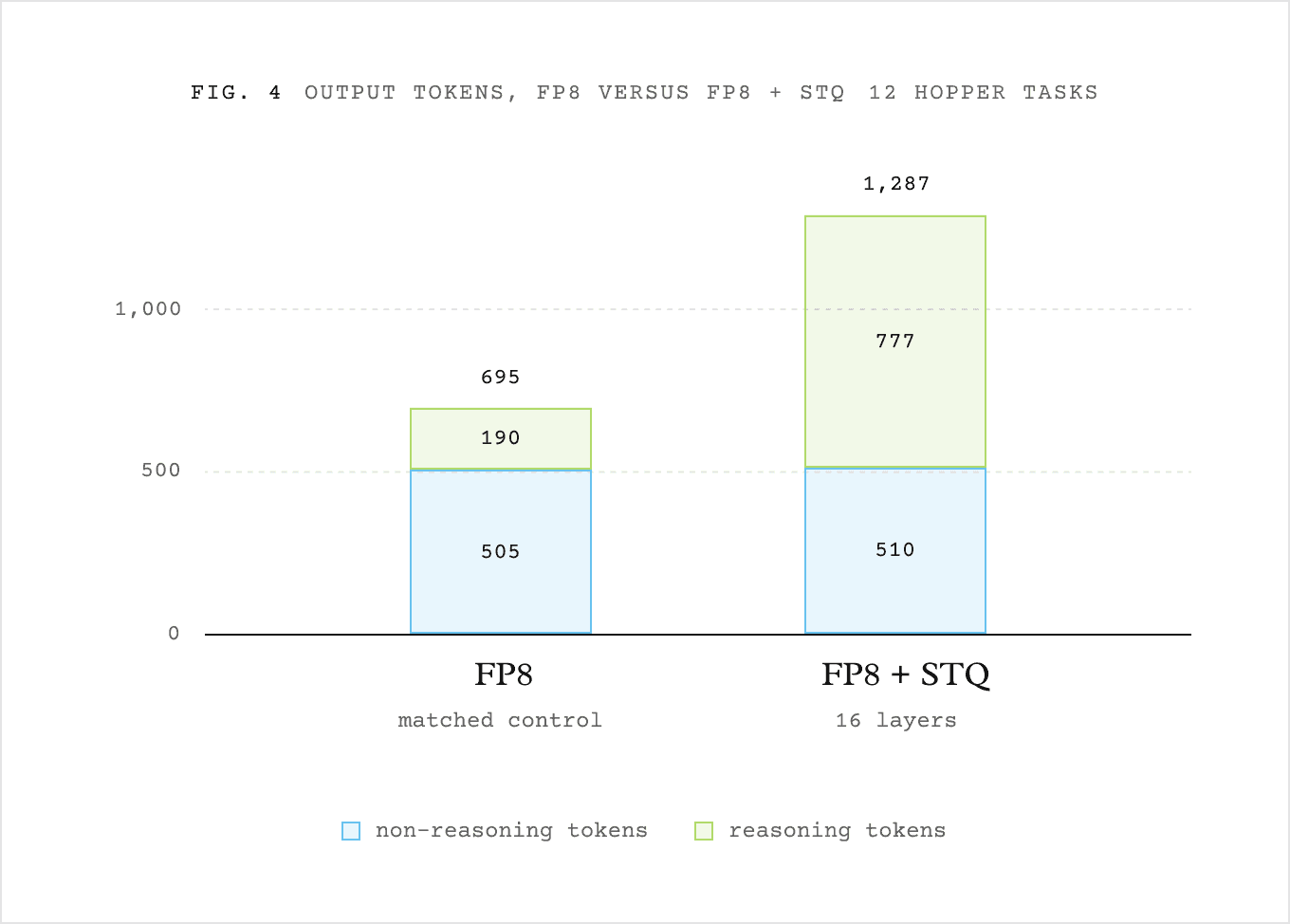Fig. 4: output tokens, FP8 695 versus FP8 + STQ 1,287, split into reasoning and non-reasoning tokens