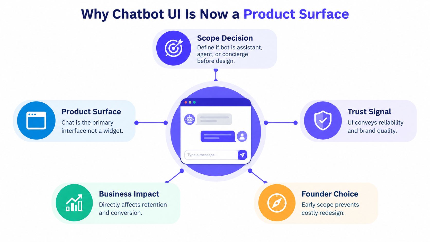 A diagram illustrating why chatbot user interface design is a critical product surface for business growth and strategy.