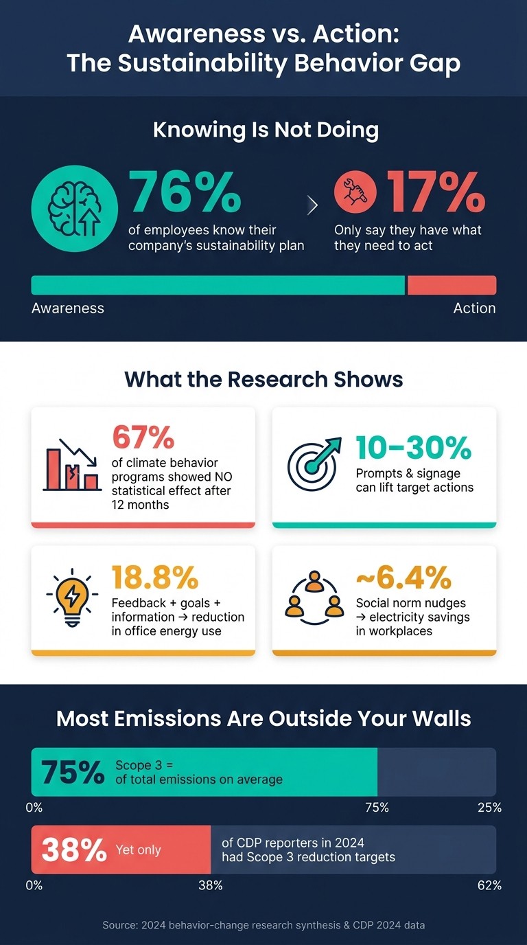 Awareness vs. Action: Key Stats on Workplace Sustainability Behavior Change