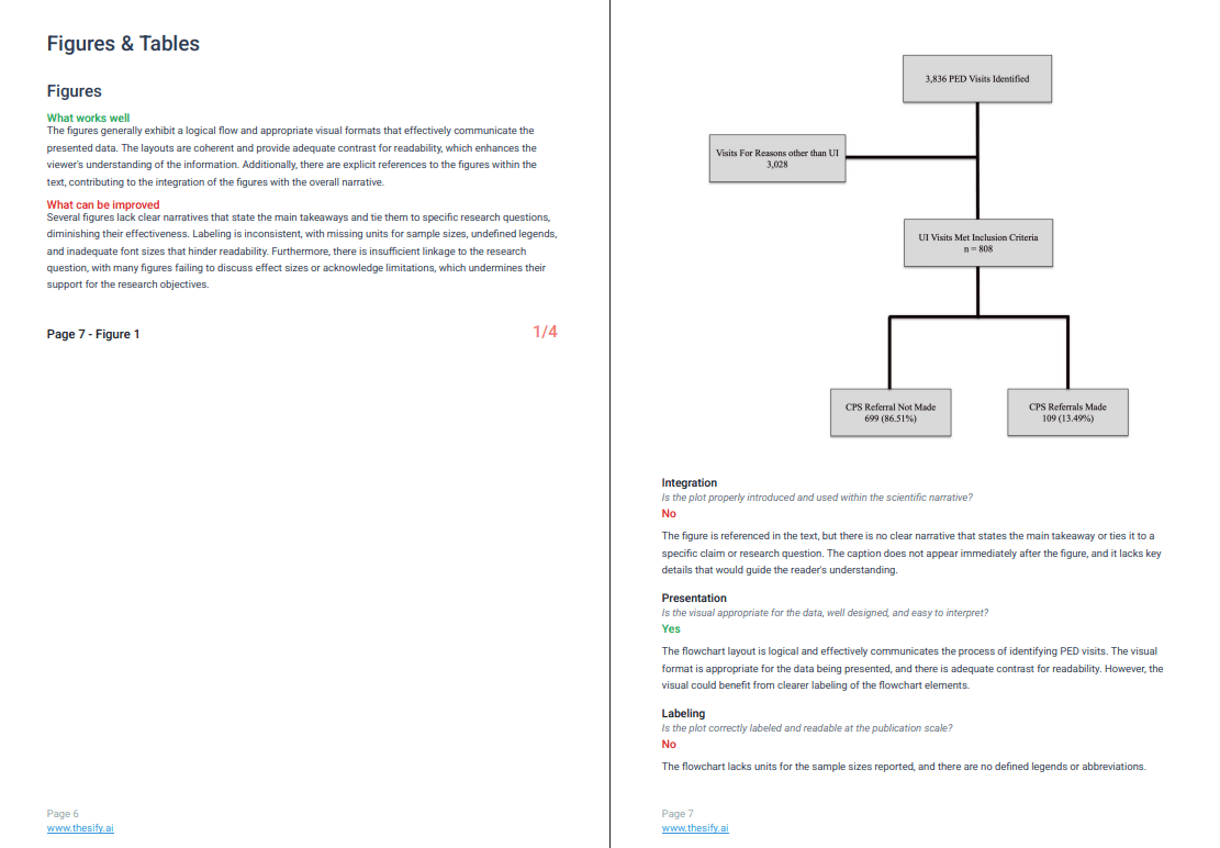 Exported PDF feedback report from thesify showing rubric-based figure checks with Yes/No evaluations and revision suggestions.