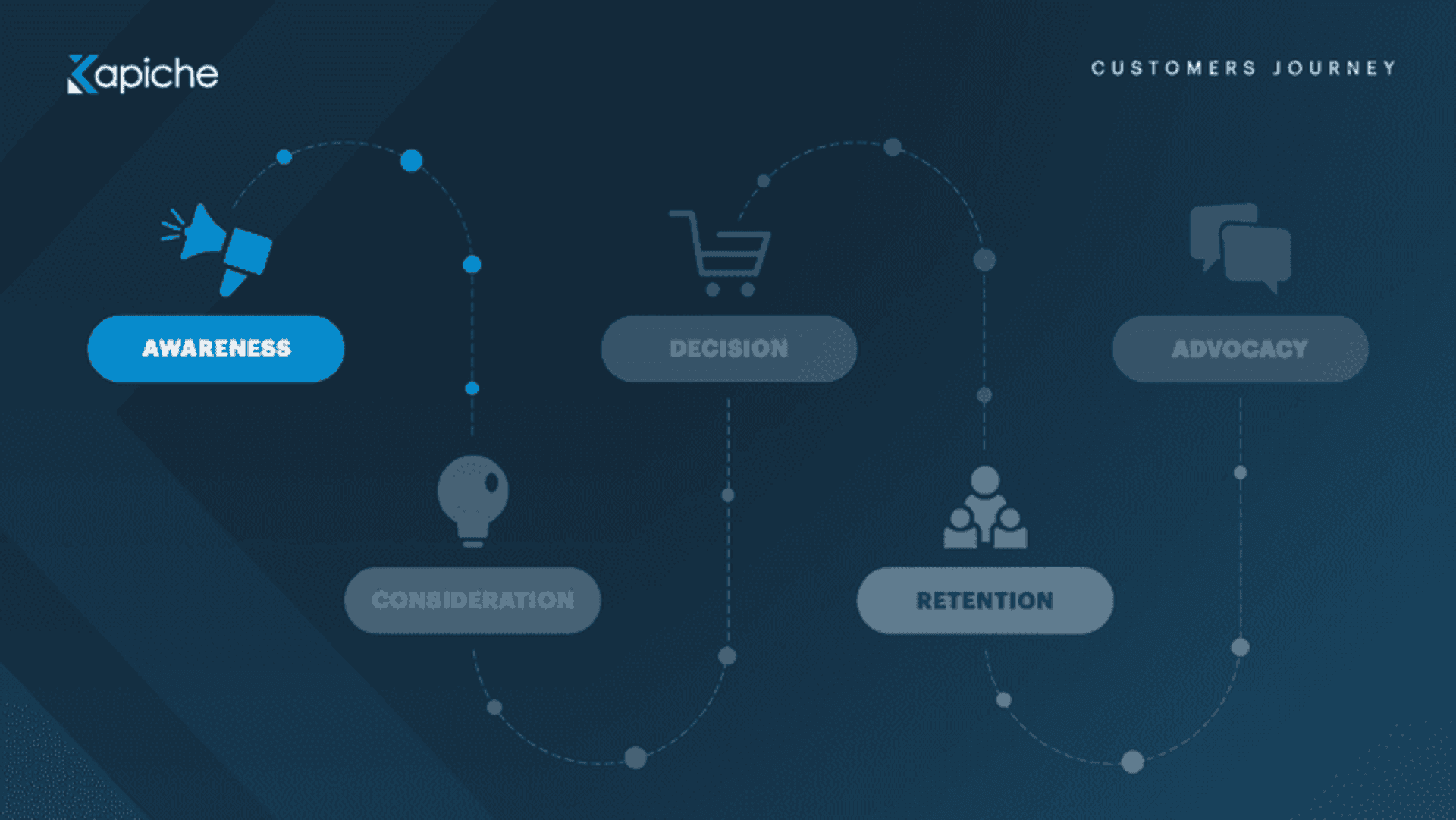 Awareness customer journey stage