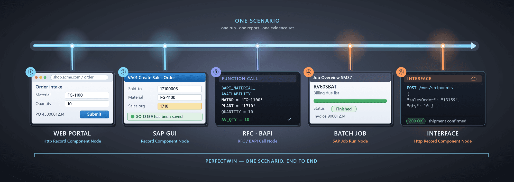 PerfecTwin end-to-end test workflow