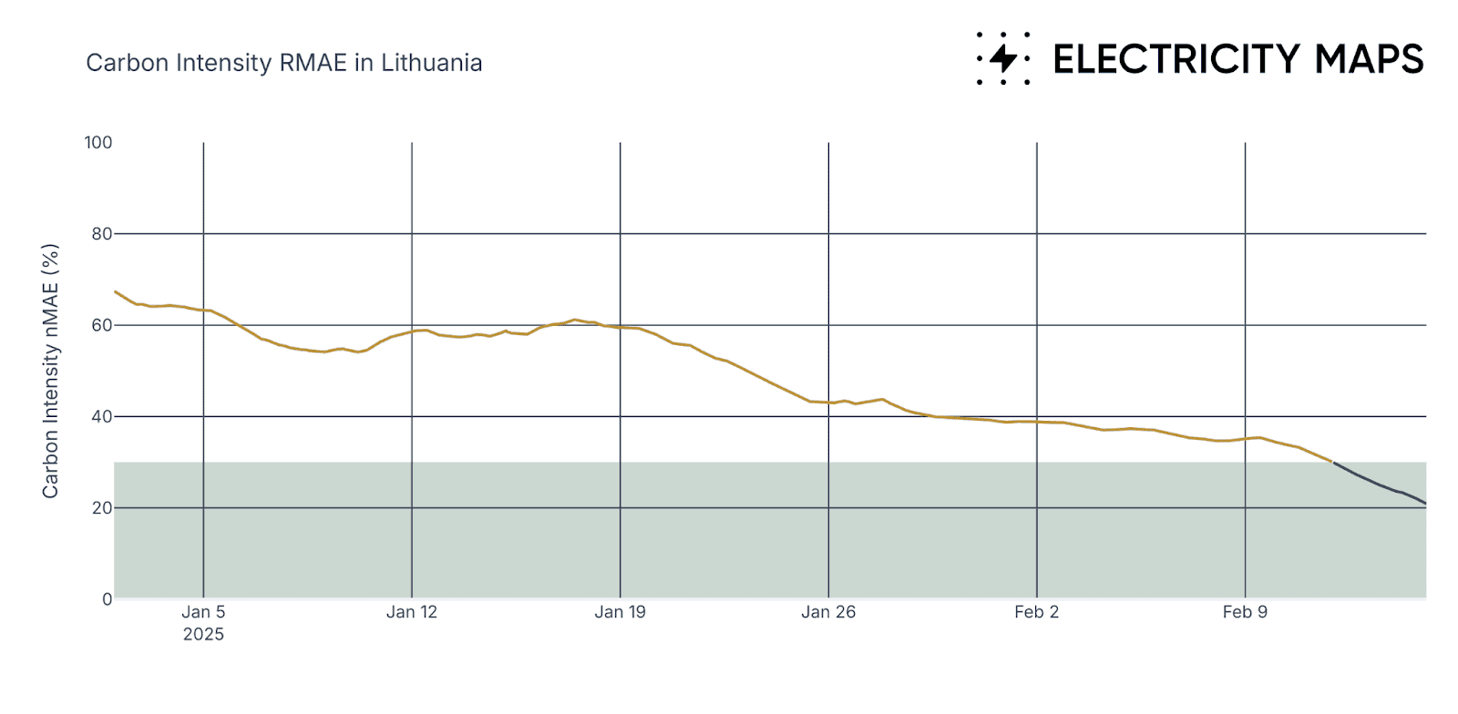 Evolution of the Carbon Intensity nMAE metrics in Lithuania in January and February 2025