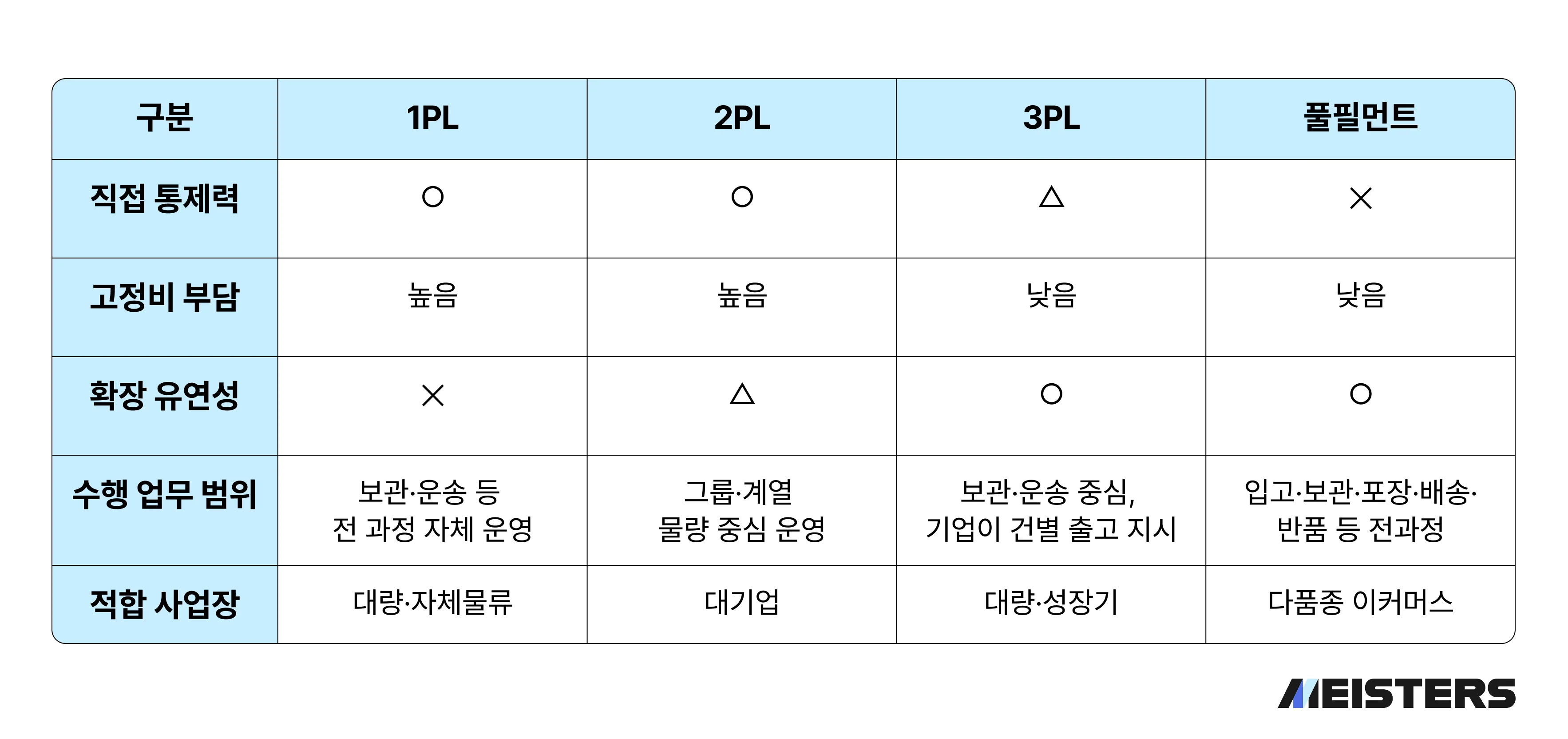 1PL, 2PL, 3PL, 풀필먼트의 차이점을 정리한 표