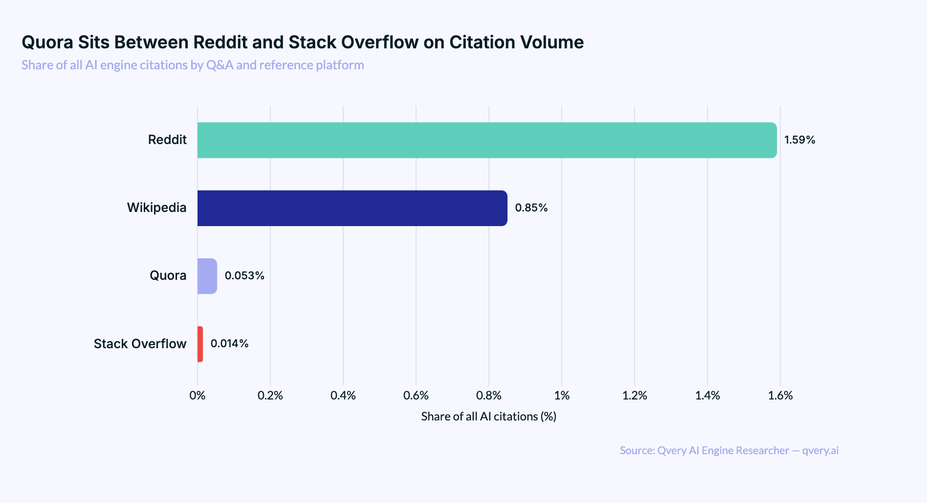 Horizontal bar chart comparing Reddit at 1.59%, Wikipedia at 0.85%, Quora at 0.053%, and Stack Overflow at 0.014% as a share of all AI engine citations