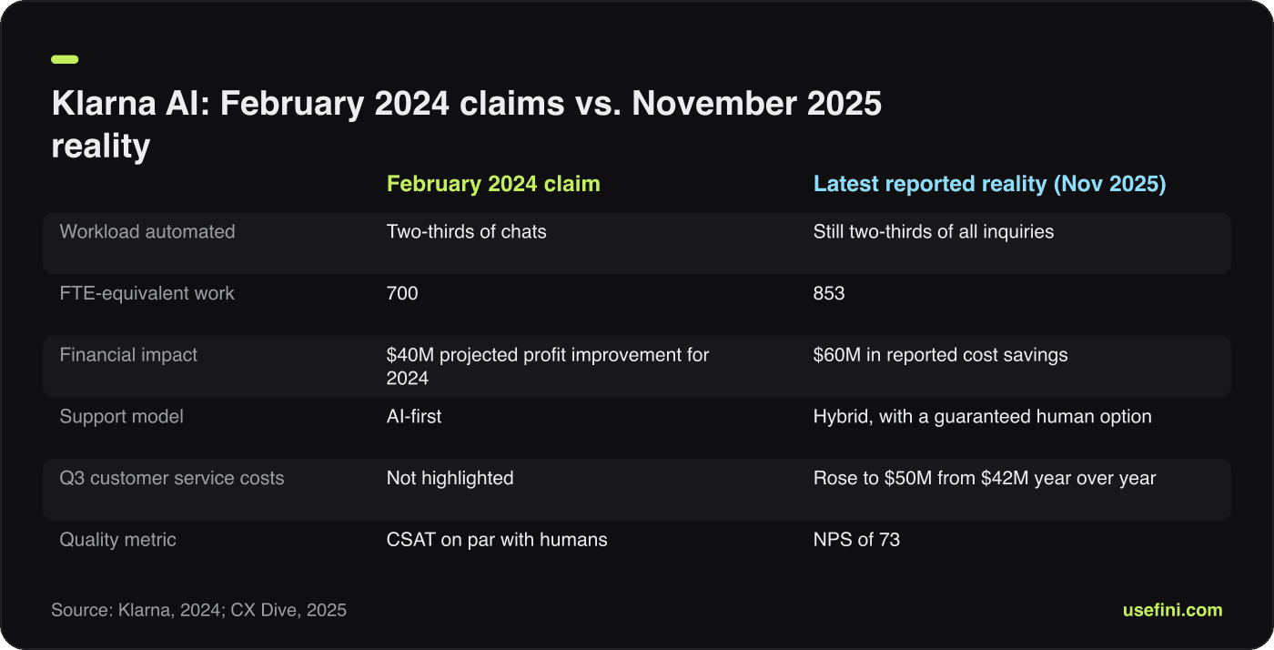 Comparison of Klarna's February 2024 launch claims against reported November 2025 results