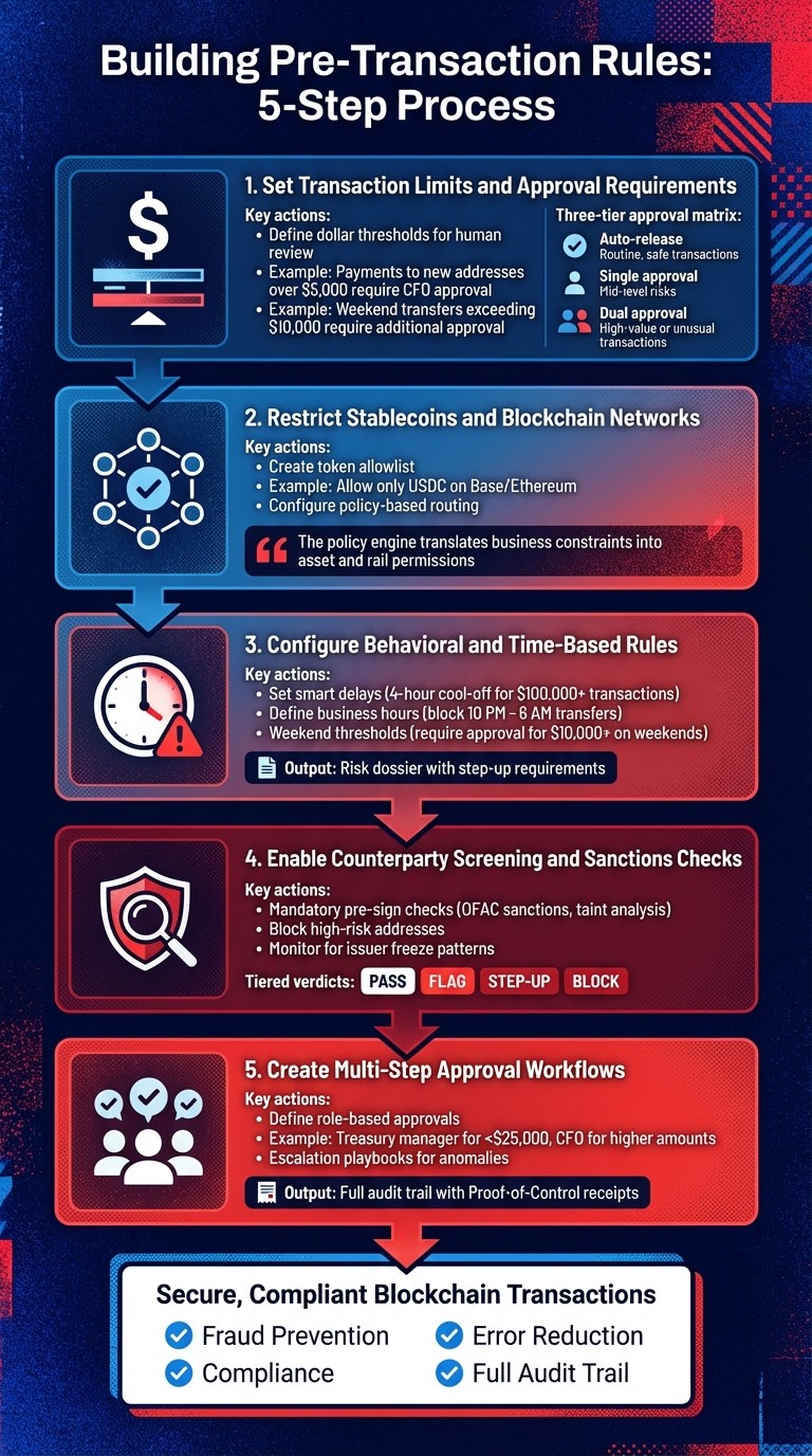 5-Step Process for Building Pre-Transaction Controls in Stablerail