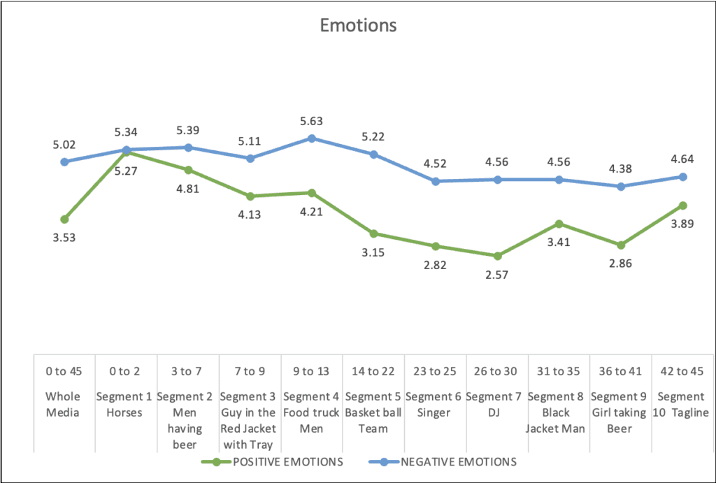 Budweiser Emotional analysis Super Bowl Teasers