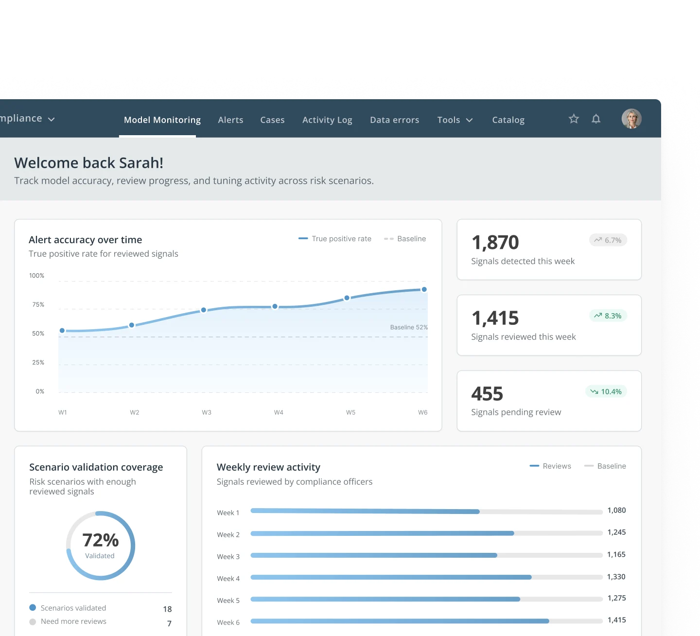 A view of the manager monitoring dashboard, showcasing data on alert accuracy, weekly signal detection, scenario validation coverage, and review activity, with a label indicating that specific oversight features were deferred to Phase 2.