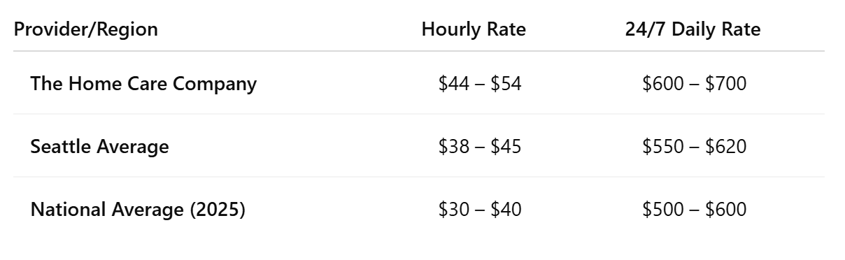 Seattle vs National Costs