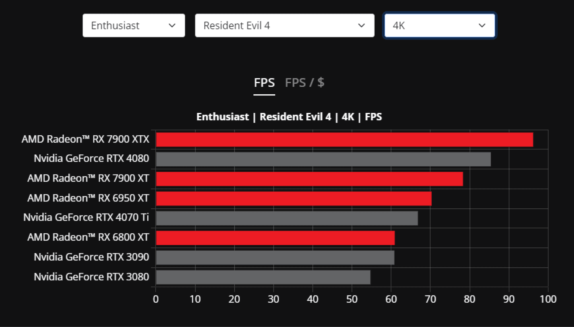 Resident Evil 4 Benchmarks in 4K