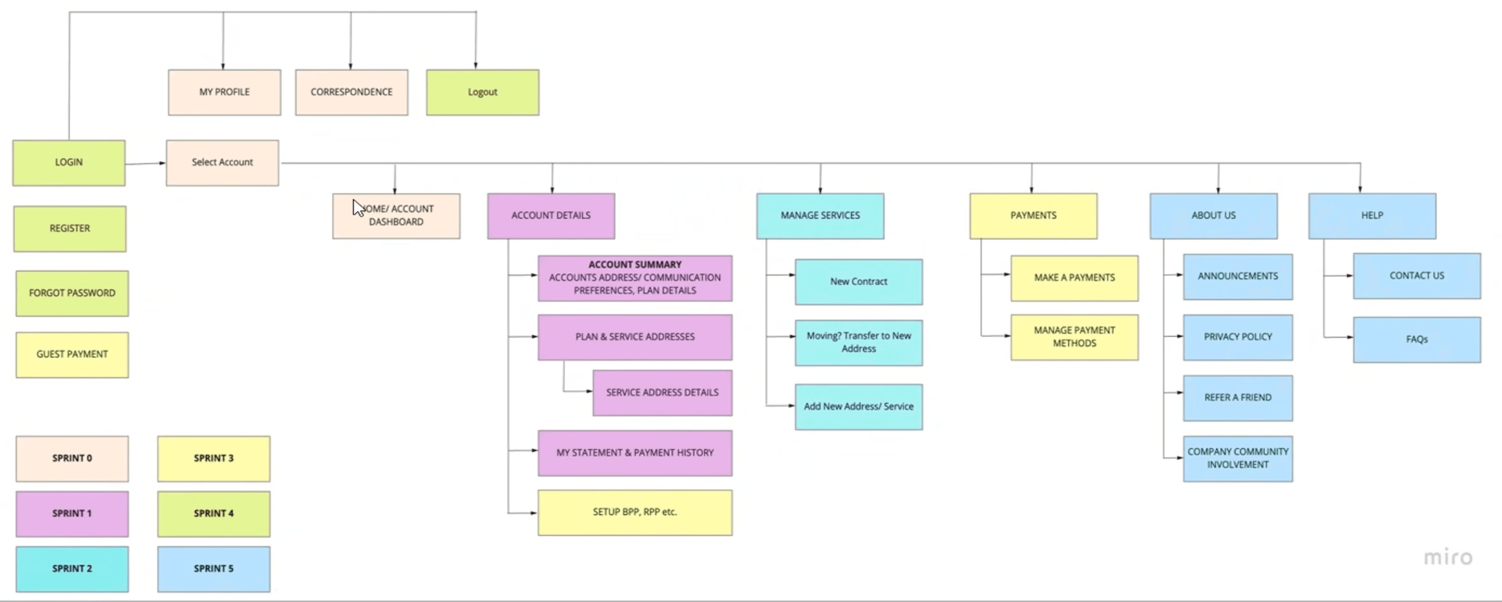 Site Map with Sprint Planning
