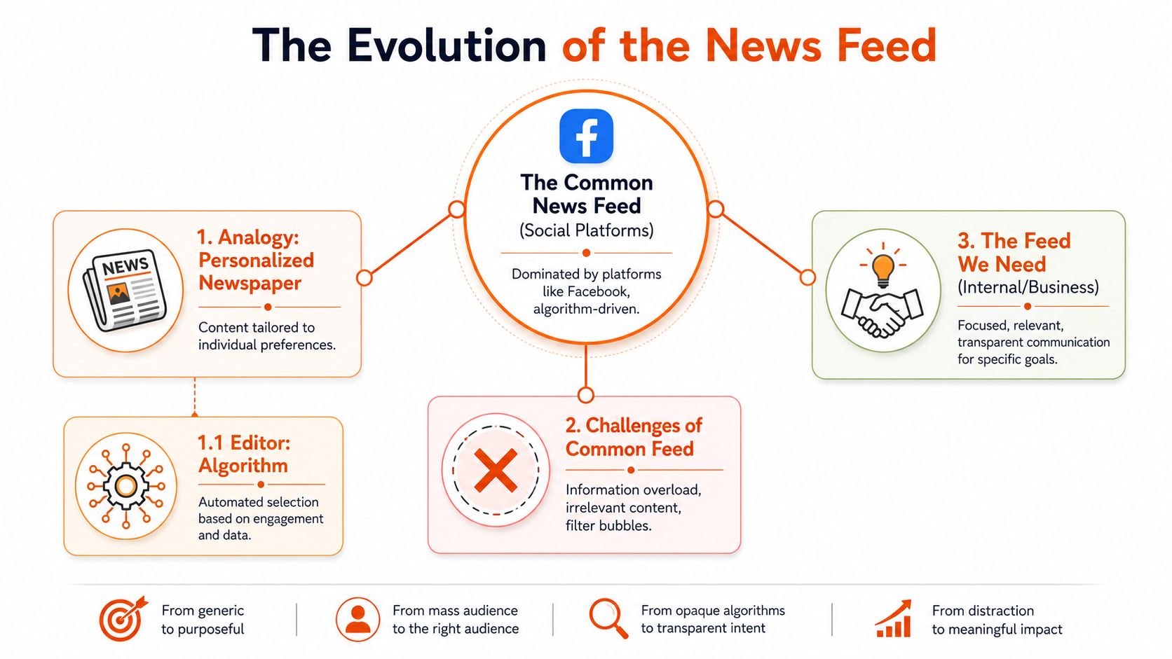 A flowchart titled The Evolution of the News Feed comparing social media platforms with business internal feeds.