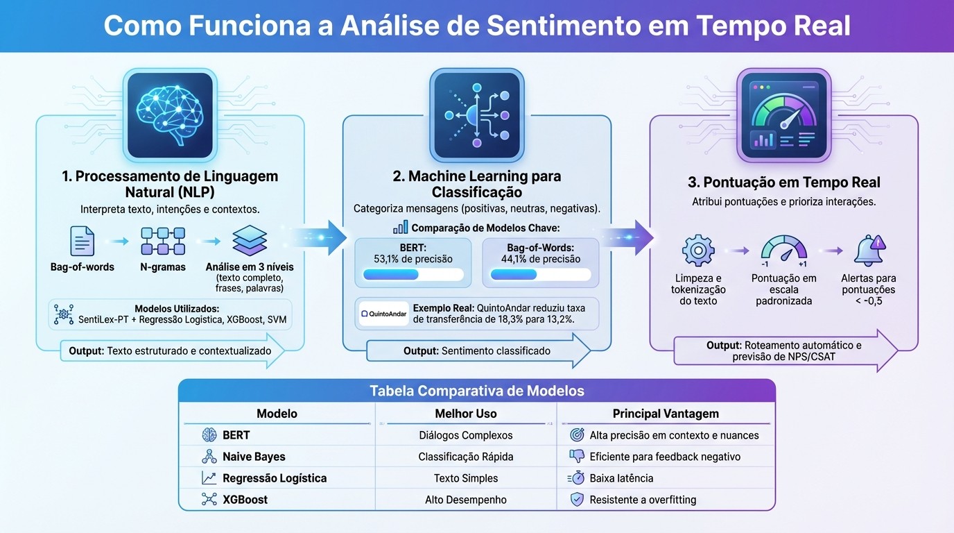 Como Funciona a Análise de Sentimento em Tempo Real: 3 Etapas do Processamento