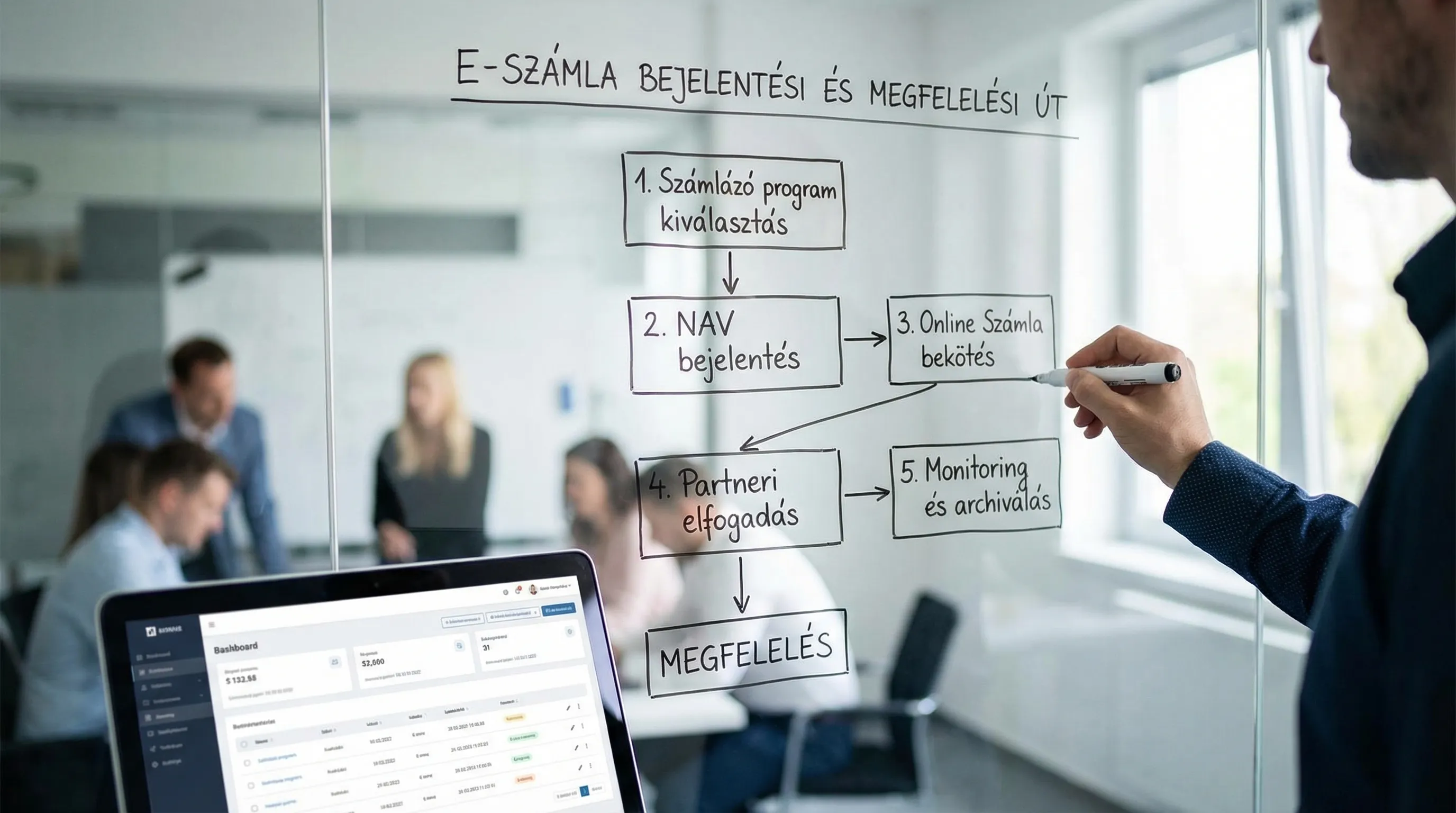 Egyszerű folyamatábra egy cég e-számla bejelentési és megfelelési útjáról: számlázó program kiválasztás, NAV bejelentés, Online Számla bekötés, partneri elfogadás, monitoring és archiválás.