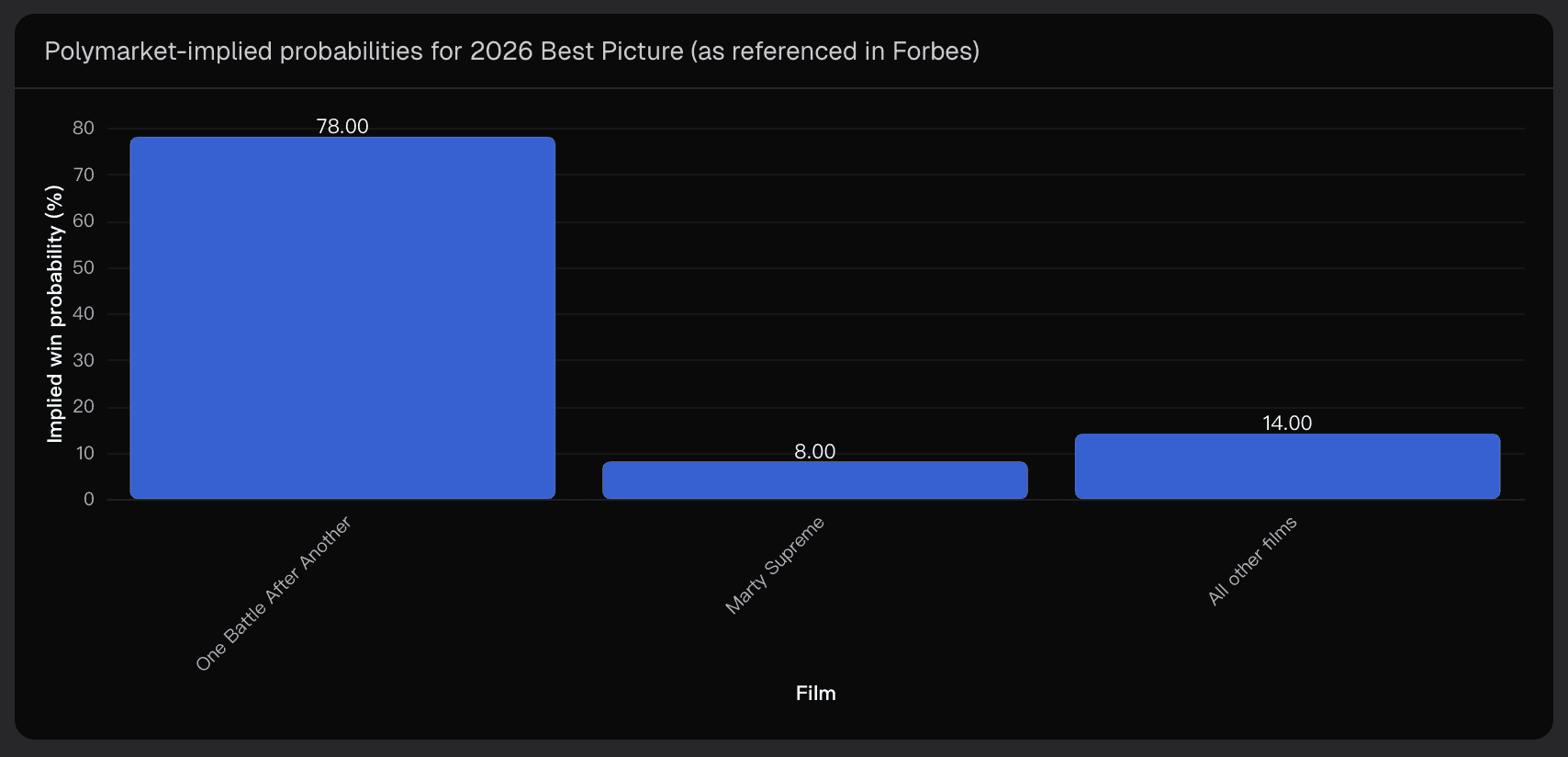 Polymarket-implied probabilities for 2026 Best Picture (as referenced in Forbes)