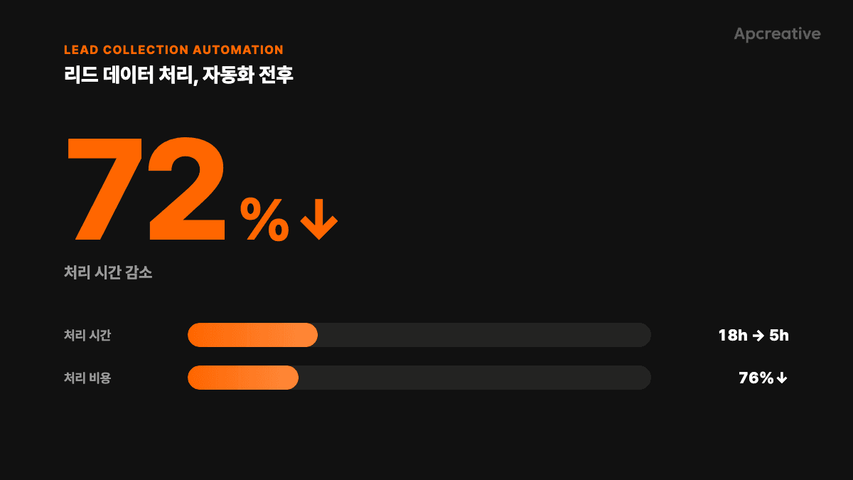 광고+CRM 리포트 자동화 전후, 처리 시간 18h→5h·처리 비용 76% 감소