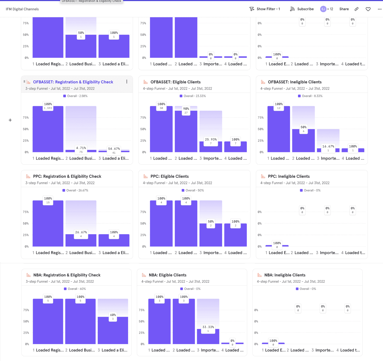 Studying the funnel drops