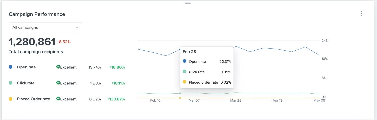 Klaviyo Campaign Performance Dashboard.jpg: Graphical dashboard showing campaign performance metrics such as open rate, click rate, and placed order rate over time.