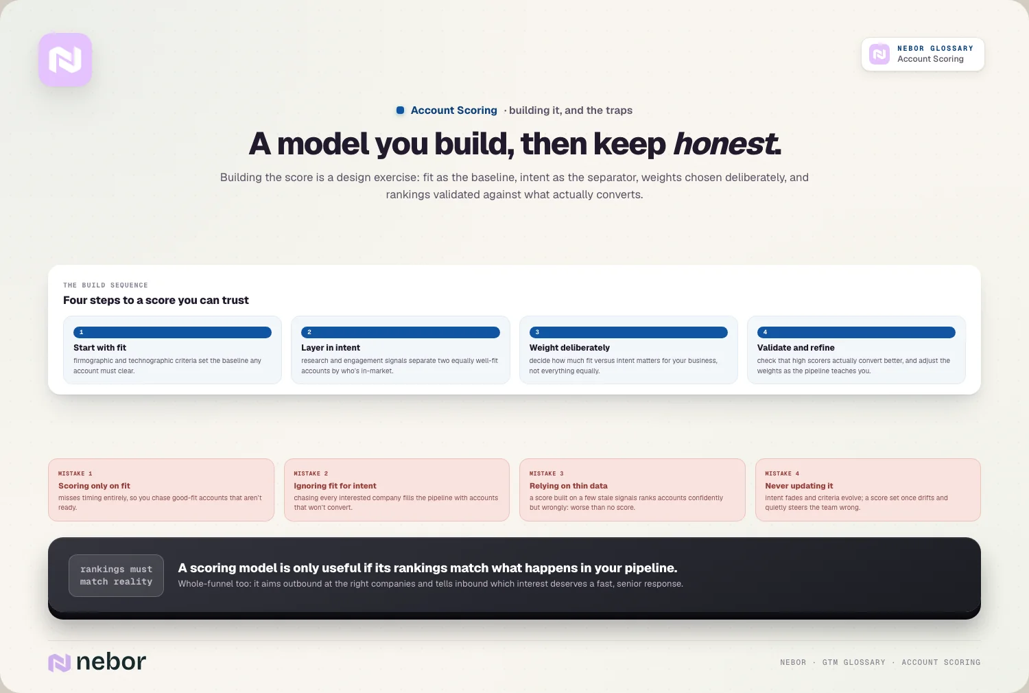 A model you build, then keep honest: Building the score is a design exercise: fit as the baseline, intent as the separator, weights chosen delibera…