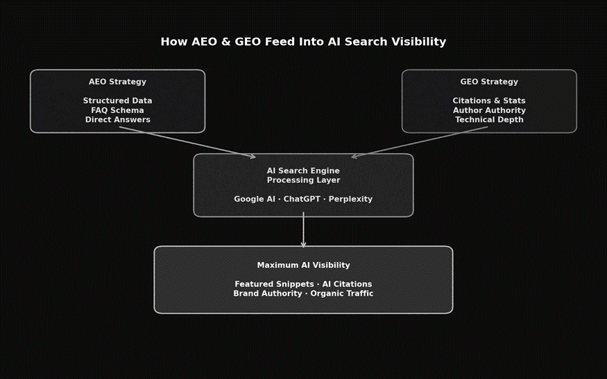 How AEO and GEO feed into AI search visibility