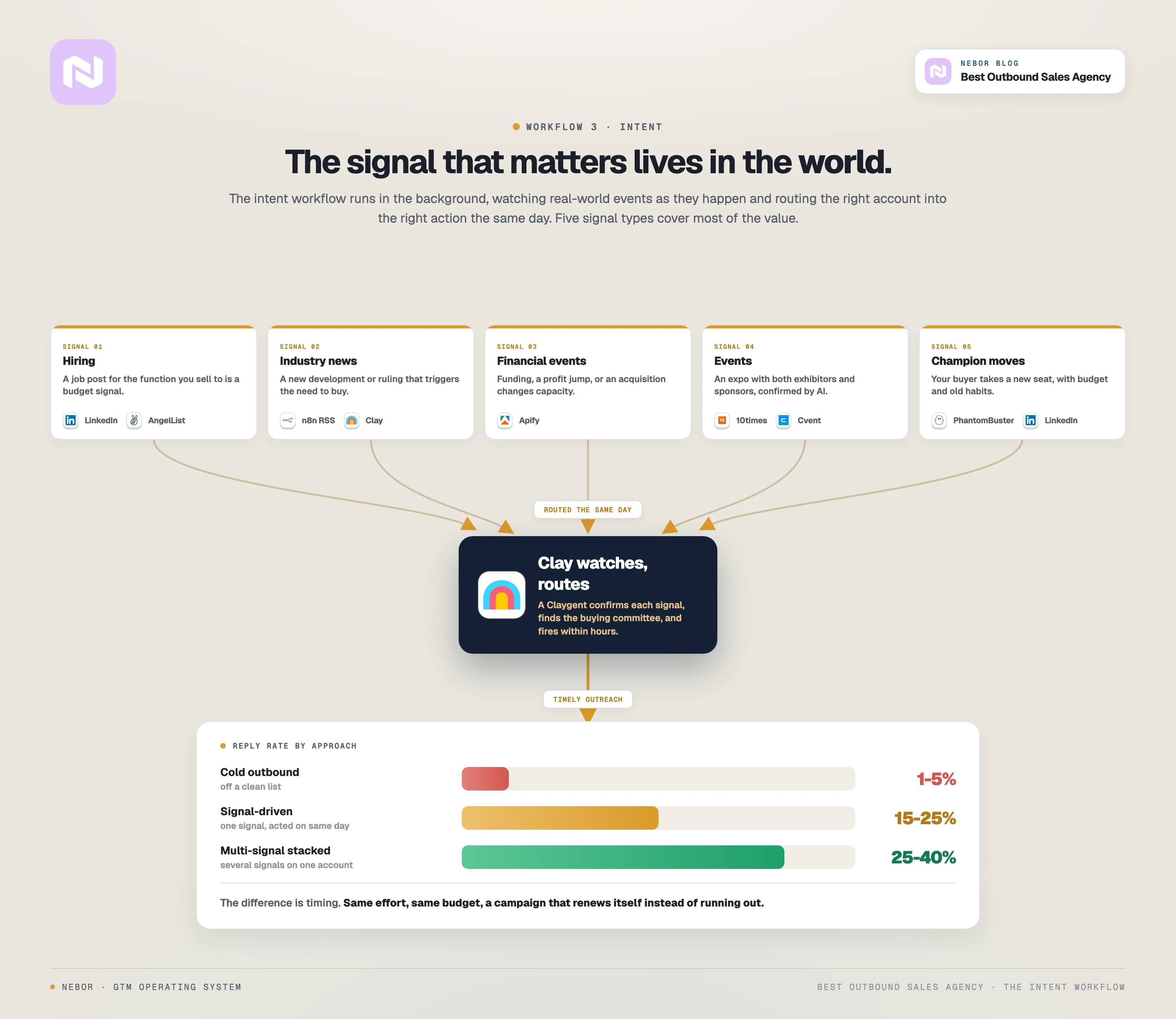 Workflow 3, intent: five real-world signal types feed one Clay monitor that routes the same day, lifting reply rates from 1 to 5 percent cold to 15 to 40 percent on stacked signals.