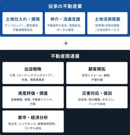 従来の不動産業 土地仕入れ・開発 仲介・流通支援 土地活用提案 ディベロッパー、建売業者、 不動産開発会社 不動産仲介会社、管理会社、 ポータル運営 駐車場/太陽光発電 /土地活用サービス 不動産関連業 出店戦略 顧客開拓 小売(スーパー/ドラッグストア)、 外食、発電事業者 住宅リフォーム、建設、 戸建分譲 資産評価・調査 災害対応・復旧 金融機関、保険、不動産ファンド、 行政 自治体、防災機関、ゼネコン、 インフラ会社 都市・経済分析 顧客開拓 官公庁、シンクタンク、政策系研究所、 コンサル会社 住宅リフォーム、建設、 戸建分譲