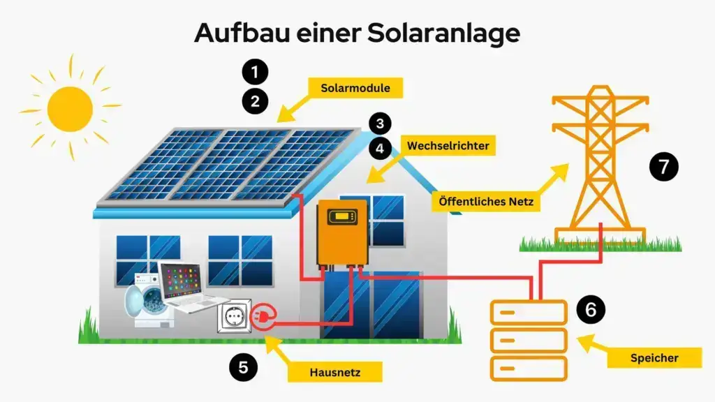 Illustration der Solartechnologie mit einem Haus, Solarpaneelen und Verbindungen zum Stromnetz sowie zur Batteriespeicherung.
