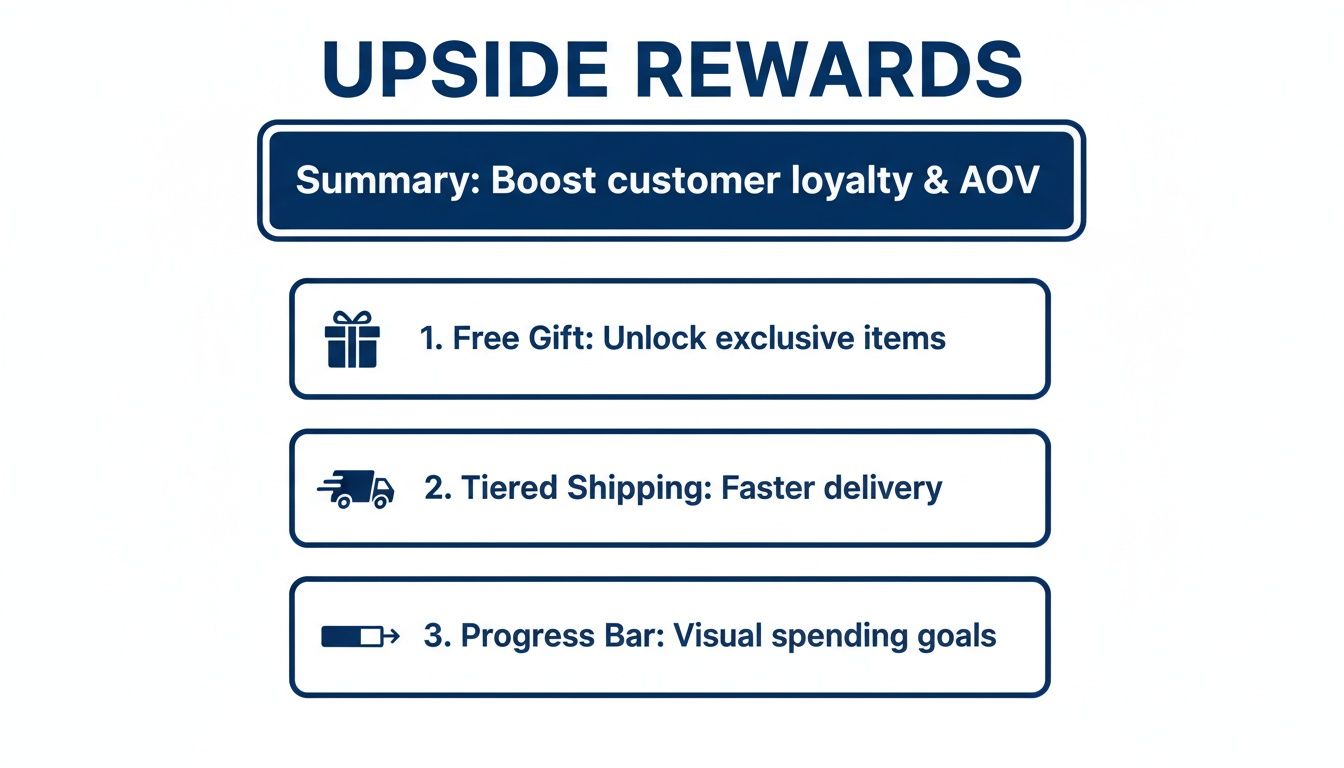 A visual summary of Upside Rewards, outlining features like free gifts, tiered shipping, and spending goals.