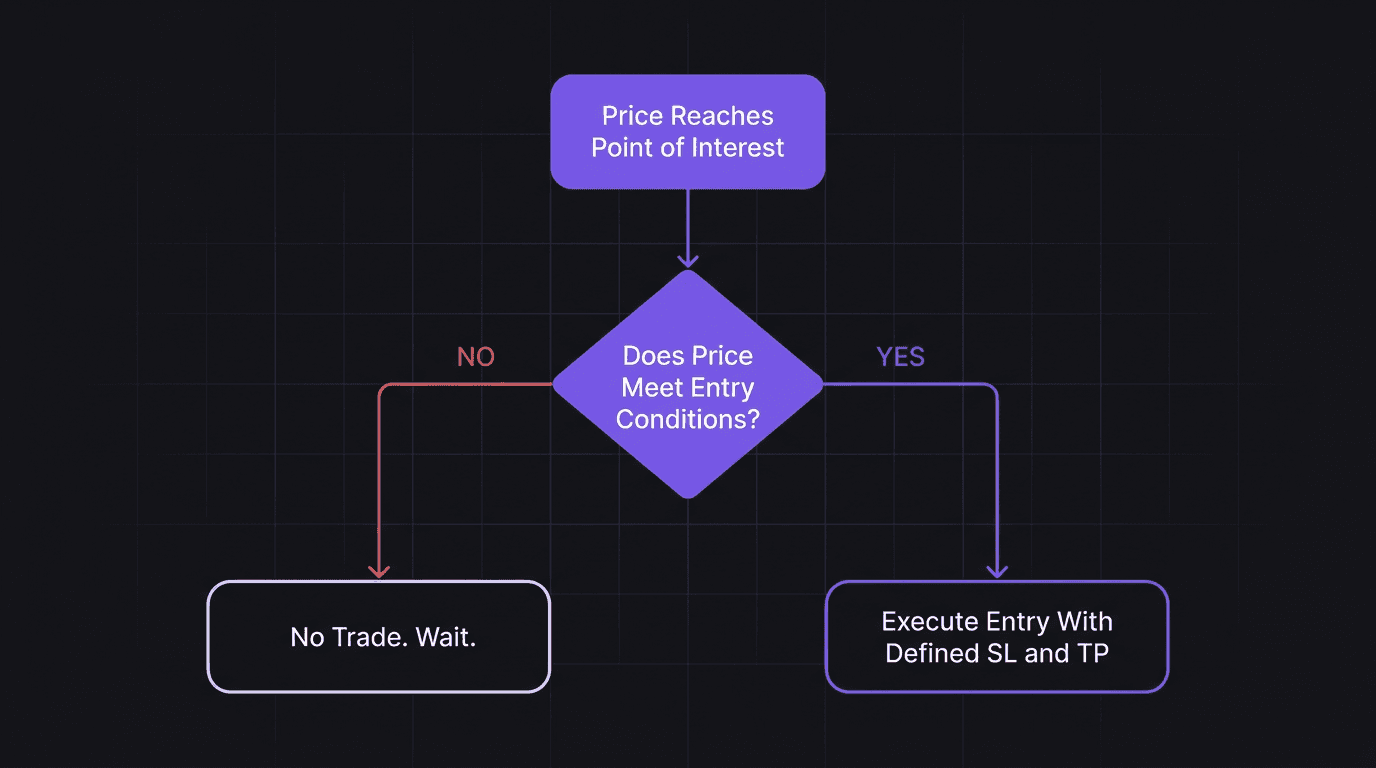 Flowchart showing the if-then decision framework for trade entries