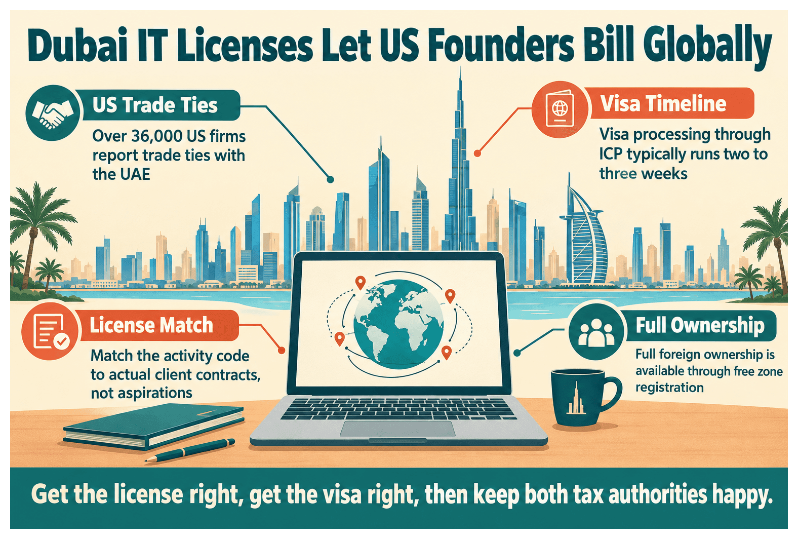 Infographic: IT Company Setup in Dubai from the US: License, Cost and Client Billing
