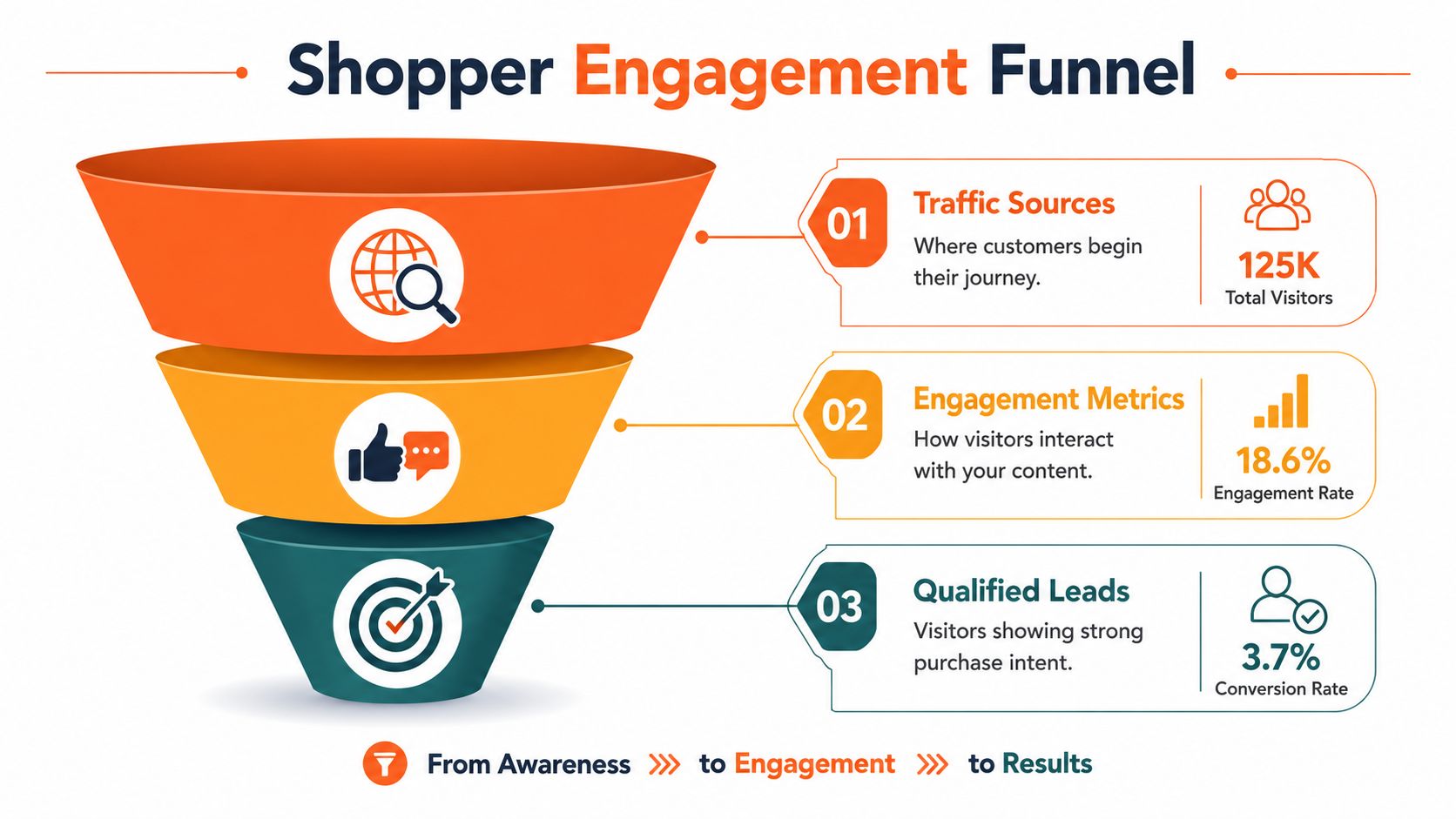 A visual funnel diagram illustrating the shopper engagement process, from traffic sources to qualified leads.