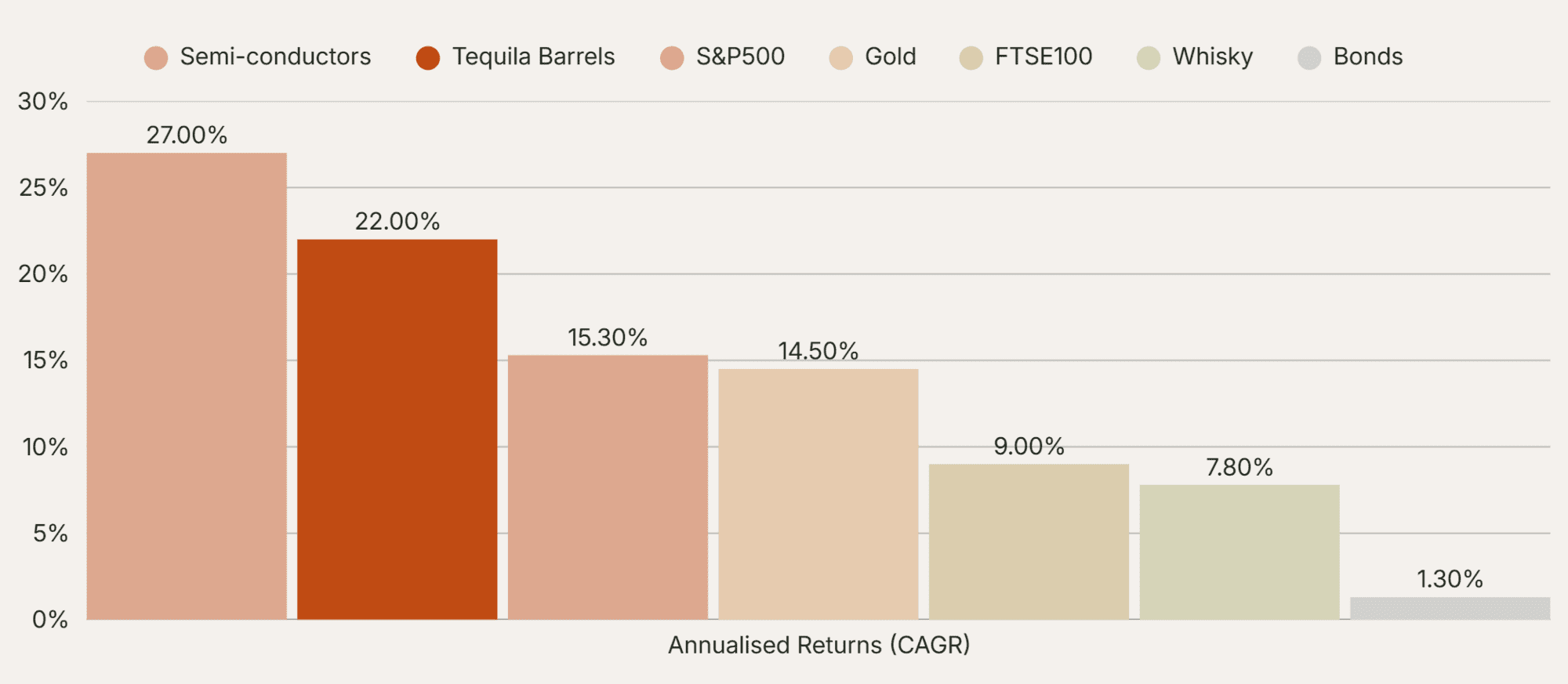tequila barrels investment returns vs other assets