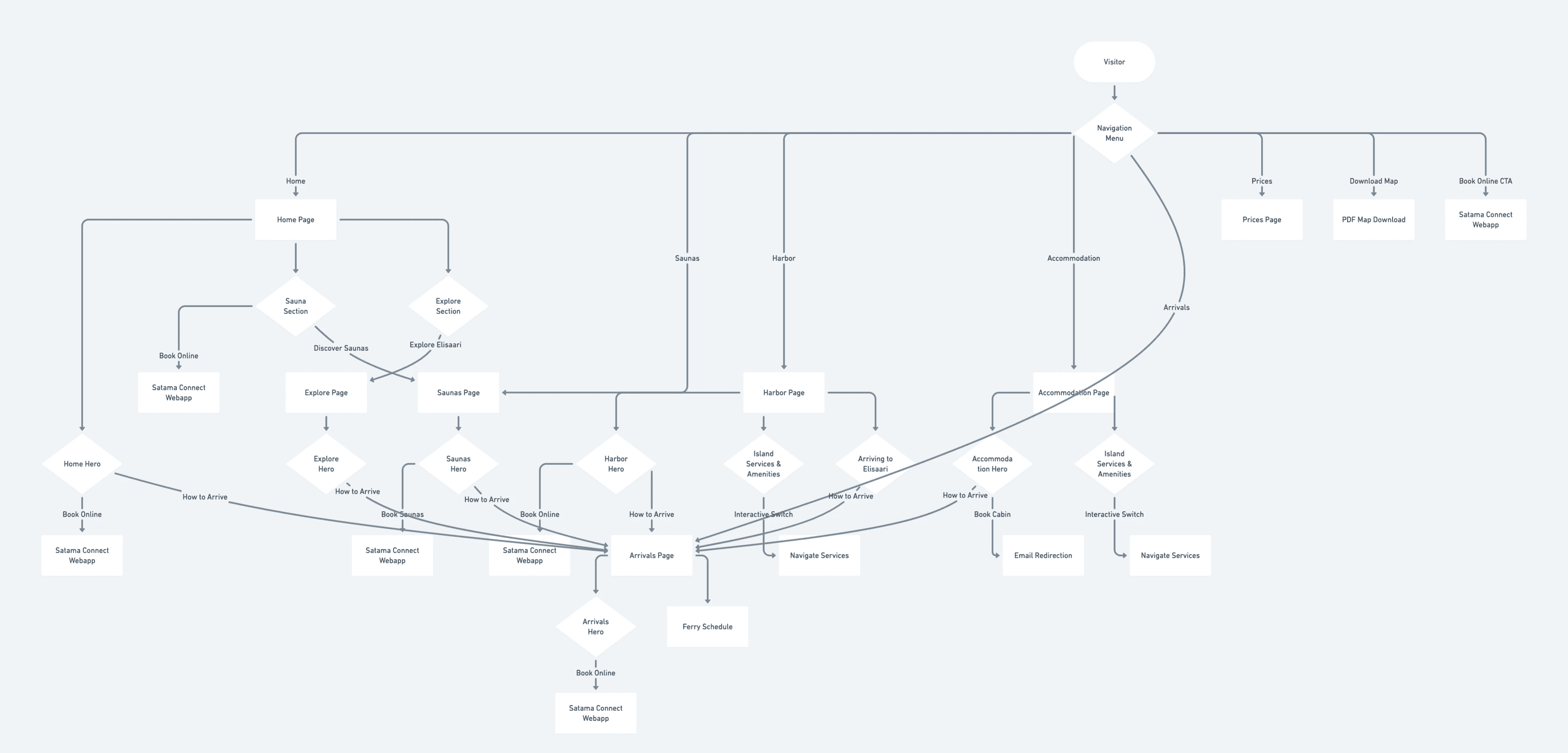A flow chart demonstrating how the user flows in the website. This flow chart integrates all the website pages, buttons and decisions.