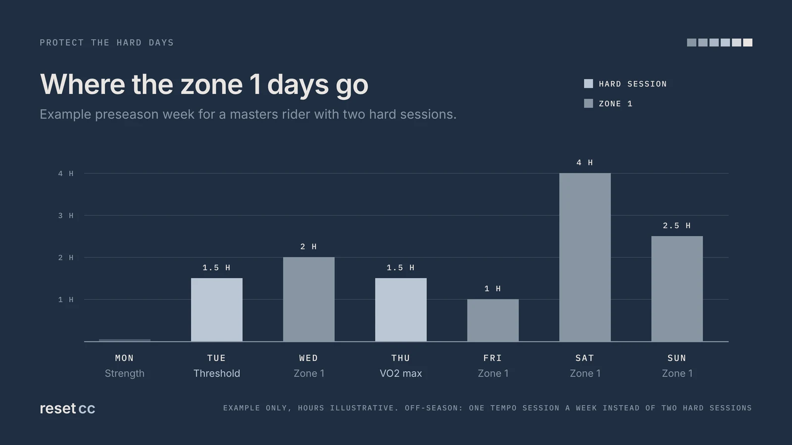 Example preseason week for a masters rider: threshold on Tuesday and VO2 max on Thursday, zone 1 rides on the other days and strength on Monday.