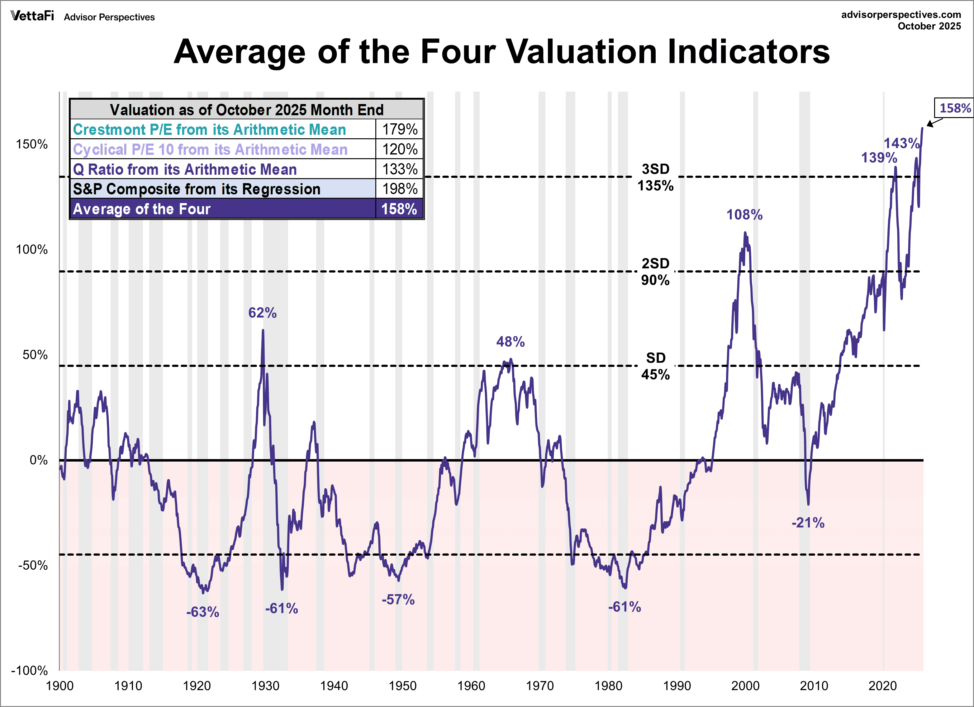 Market Valuation Chart showing overvalued sectors vs undervalued opportunities