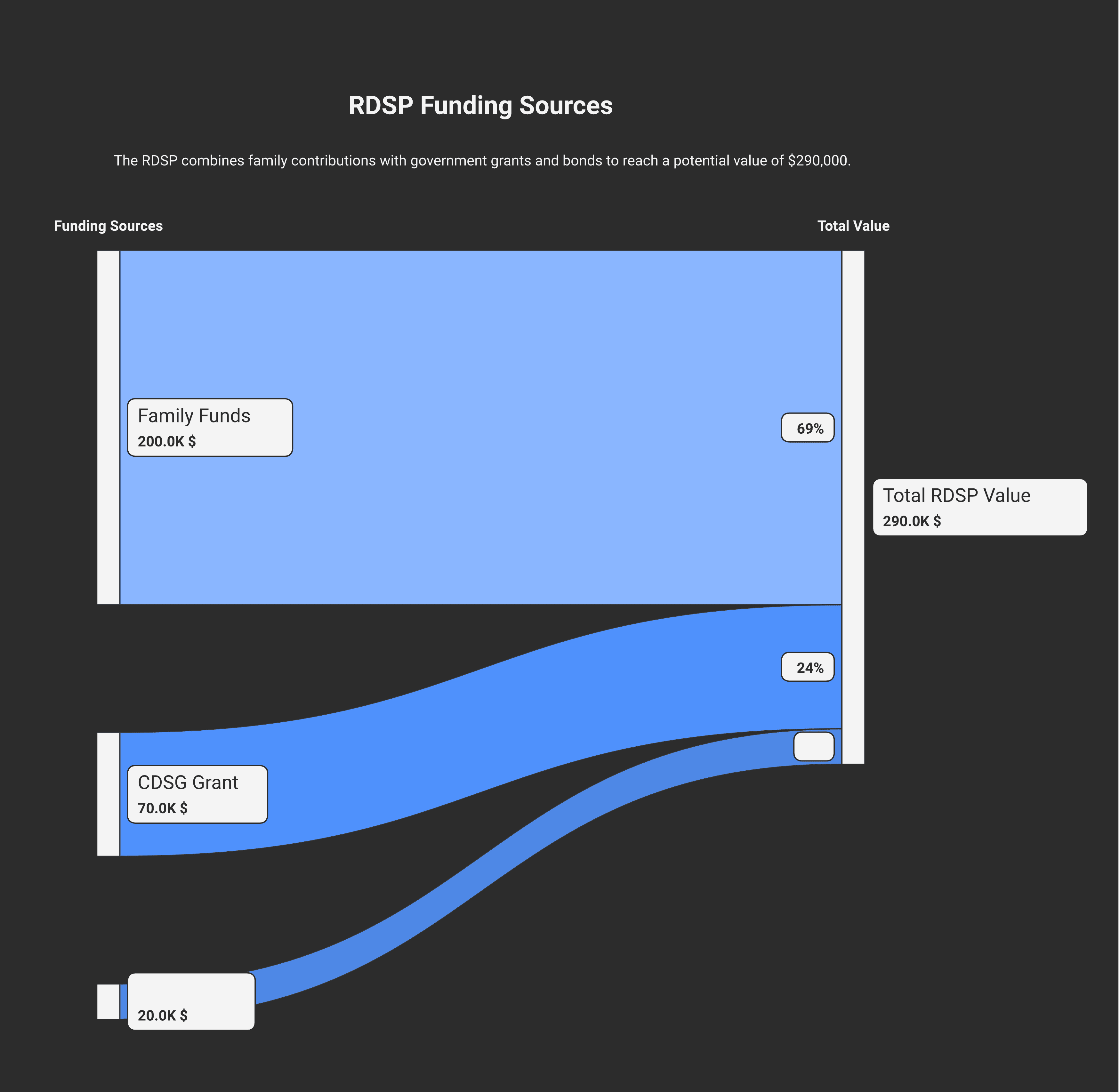 Stacked bar diagram showing the three sources of RDSP funding: family contributions up to $200,000 (largest stack), Canada Disability Savings Grants up to $70,000 (middle stack), Canada Disability Savings Bonds up to $20,000 (smallest stack), totalling up to $290,000 of potential plan value before any growth.
