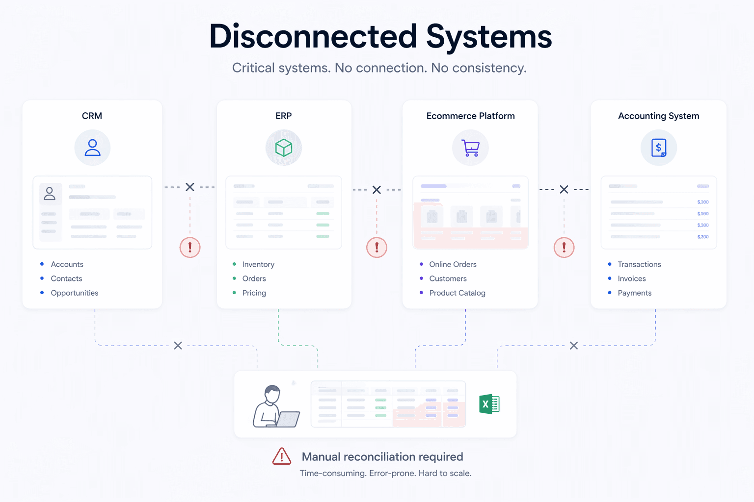 Disconnected CRM, ERP, and ecommerce systems requiring manual reconciliation in B2B operations