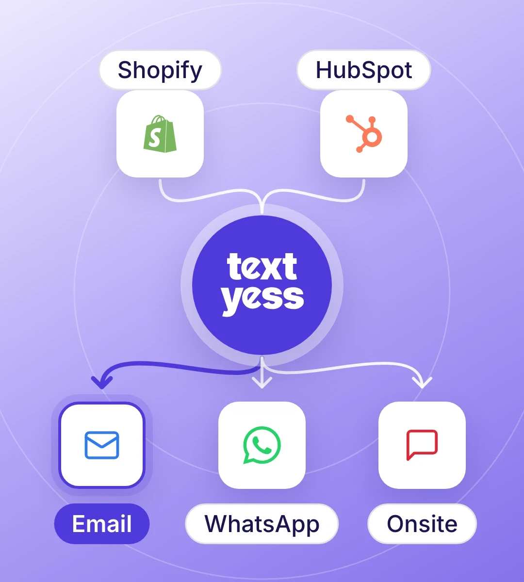 Shopify and HubSpot feed one customer profile in TextYess, which sends by email, WhatsApp or on your site.